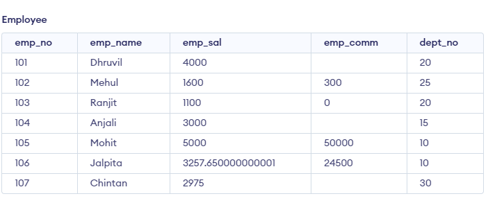 SQL: Data Manipulation Commands in DBMS